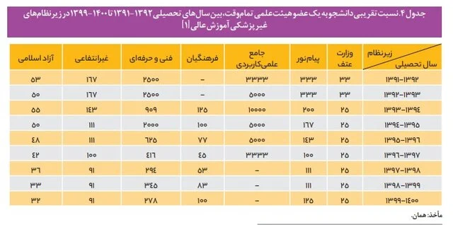 نسبت دانشجو به استاد در دانشگاه‌های ایران چگونه است؟