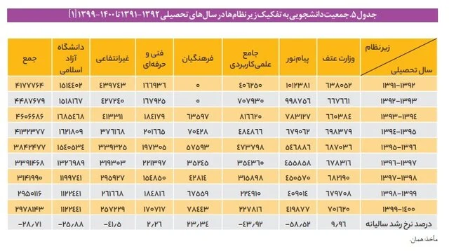 نسبت دانشجو به استاد در دانشگاه‌های ایران چگونه است؟