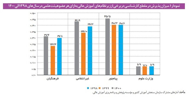 نسبت دانشجو به استاد در دانشگاه‌های ایران چگونه است؟