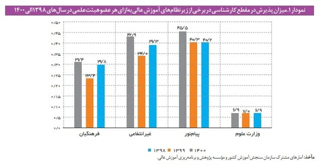 نسبت دانشجو به استاد در دانشگاه‌های ایران چگونه است؟
