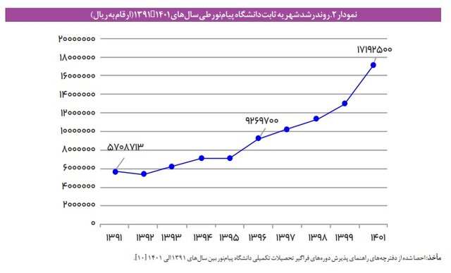 نسبت دانشجو به استاد در دانشگاه‌های ایران چگونه است؟