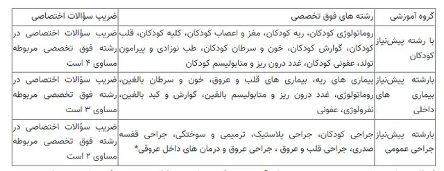 اعلام جزئیات آزمون دستیاری فوق‌تخصصی پزشکی