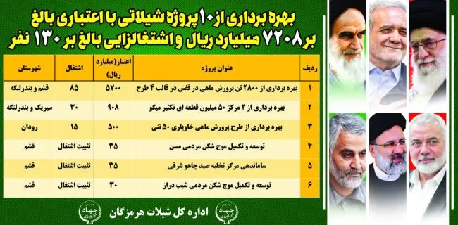 افتتاح ۱۰ پروژه شیلاتی با اعتباری بالغ بر ۷۲۰۸ میلیارد ریال