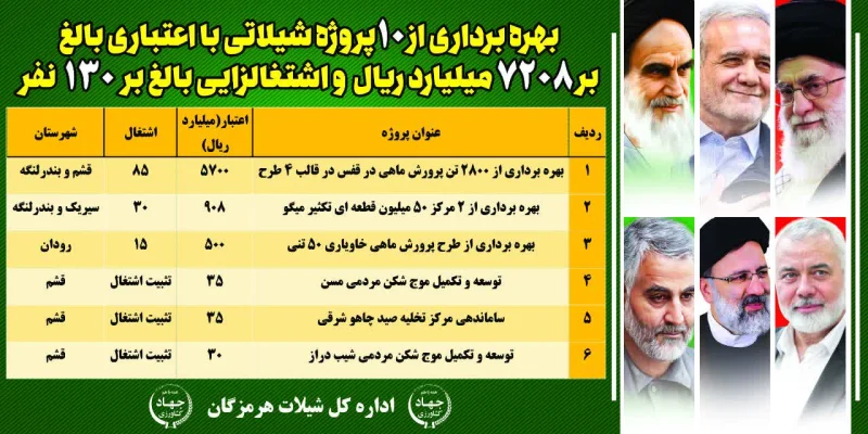 افتتاح ۱۰ پروژه شیلاتی با اعتباری بالغ بر ۷۲۰۸ میلیارد ریال و اشتغالزایی بالغ بر ۱۳۰ نفر