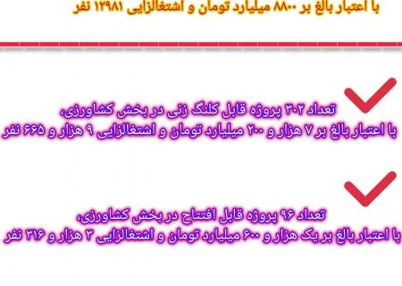عباس مویدی رئیس سازمان جهاد کشاورزی استان هرمزگان از کلنگ زنی و افتتاح ۳۹۸ پروژه با اعتباری بالغ بر ۸ هزار و ۸۰۰ میلیارد تومان و اشتغالزایی ۱۲ هزار و ۹۸۱ نفر در هفته دولت سال ۱۴۰۳ خبر داد.