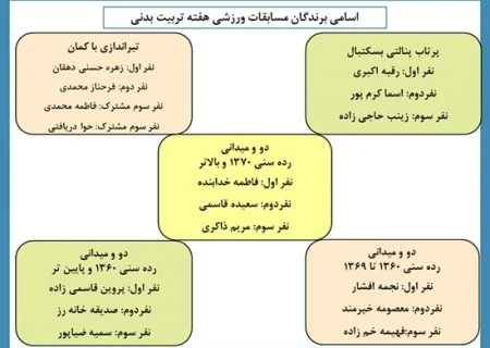اسامی نفرات برتر مسابقات ورزشی دانشگاه در هفته تربیت بدنی