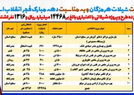 افتتاح ۱۰ طرح و پروژه شیلاتی با اعتباری بالغ بر ۱۴۴۶۸ میلیارد تومان