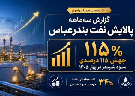 جهش ۱۱۵ درصدی سود شبندر در بهار ۱۴۰۵؛ نقد عملیاتی فقط ۳۴ درصد سود خالص