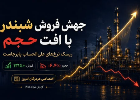 جهش ۱۲۱ درصدی فروش پنج‌ماهه شبندر با وجود افت ۶.۴ درصدی حجم؛ نرخ‌های علی‌الحساب در کانون ریسک