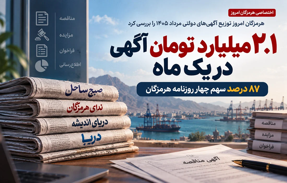 ۲.۱ میلیارد تومان آگهی در یک ماه؛ ۸۷ درصد سهم چهار روزنامه هرمزگان