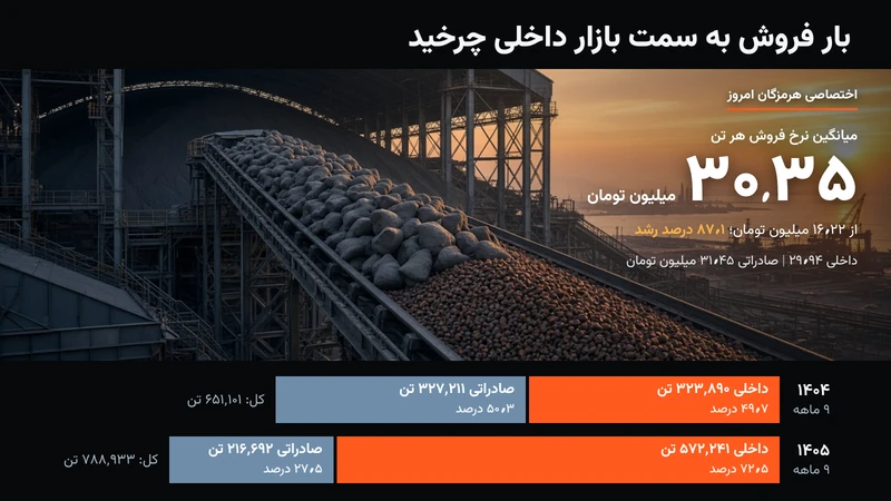 نوار نقاله گندله و آهن اسفنجی؛ تناژ فروش داخلی و صادراتی صبا فولاد در ۹ ماهه ۱۴۰۴ و ۱۴۰۵ و میانگین نرخ فروش هر تن