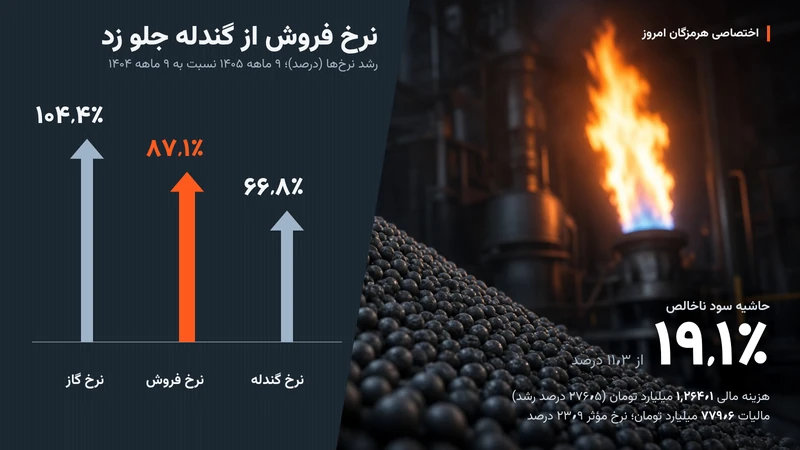 توده گندله و مشعل گاز؛ رشد نرخ گندله، نرخ فروش و نرخ گاز و حاشیه سود ناخالص صبا فولاد خلیج فارس