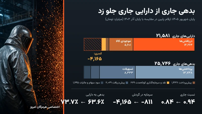 کارگر با لباس نسوز کنار جرقههای فلز؛ ترکیب داراییها و بدهیهای جاری صبا فولاد در پایان شهریور ۱۴۰۵ و سرمایه در گردش منفی