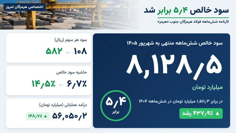 سود خالص ششماهه فولاد هرمزگان جنوب ۸ هزار و ۱۲۸.۵ میلیارد تومان با رشد ۴۳۷.۹ درصدی؛ سود هر سهم از ۱۰۸ به ۵۸۲ ریال