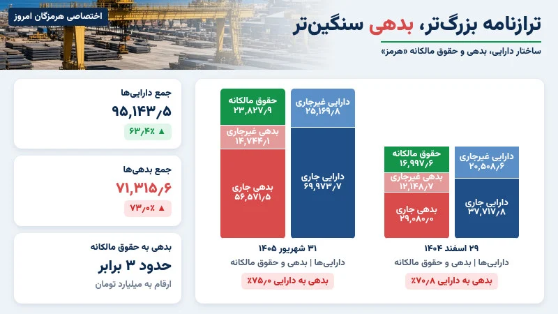 ترازنامه فولاد هرمزگان جنوب؛ جمع داراییها ۹۵ هزار و ۱۴۳.۵ میلیارد تومان و نسبت بدهی به دارایی ۷۵ درصد در پایان شهریور ۱۴۰۵