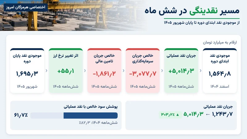 جریان نقد عملیاتی ۵ هزار و ۱۴.۳ میلیارد تومانی فولاد هرمزگان جنوب و تغییر موجودی نقد از ۱ هزار و ۵۶۴.۸ به ۱ هزار و ۶۹۵.۳ میلیارد تومان