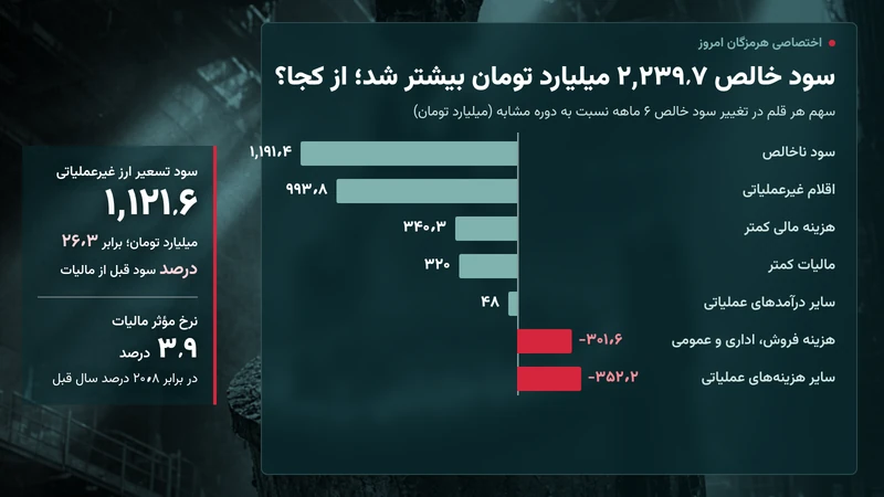 پاتیل مذاب در کارخانه فولاد؛ سهم سود ناخالص، اقلام غیرعملیاتی، هزینه مالی، مالیات و هزینهها در رشد سود خالص ۶ ماهه فولاد کاوه