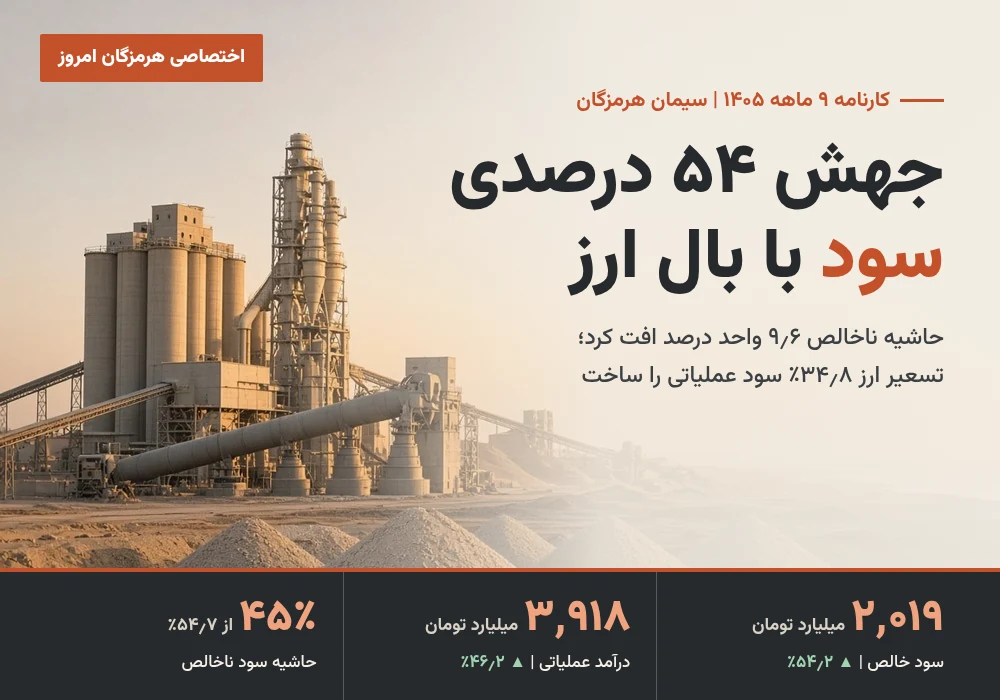 جهش ۵۴ درصدی سود سیمان هرمزگان با تکیه بر تسعیر ارز؛ توقف نماد پس از خرید یزد سفالین