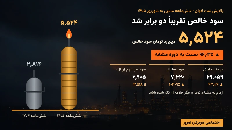سود خالص ششماهه پالایش نفت لاوان از ۲ هزار و ۸۱۴ به ۵ هزار و ۵۲۴ میلیارد تومان رسید؛ رشد ۹۶.۳ درصدی