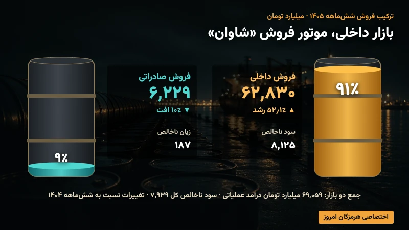 فروش داخلی ۶۲ هزار و ۸۳۰ میلیارد تومان (۹۱ درصد) و فروش صادراتی ۶ هزار و ۲۲۹ میلیارد تومان (۹ درصد) پالایش نفت لاوان در ششماهه ۱۴۰۵