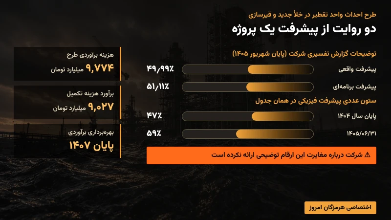پیشرفت پروژه واحد تقطیر در خلأ جدید و قیرسازی پالایش نفت لاوان: ۴۹.۹۹ درصد واقعی و ۵۱.۱۱ درصد برنامهای در توضیحات، در برابر ۴۷ و ۵۹ درصد در ستون عددی جدول