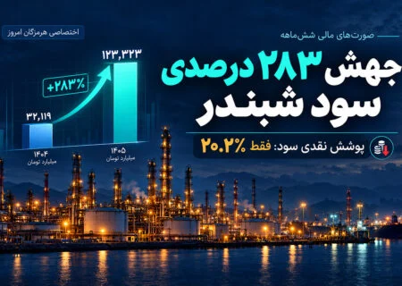 جهش ۲۸۳درصدی سود خالص شبندر؛ جریان نقد عملیاتی معادل ۲۰ درصد سود
